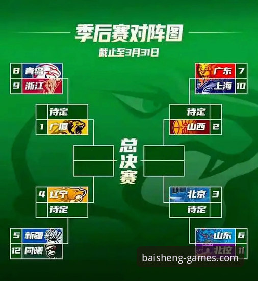 百胜游戏直连入口 CBA季后赛山西2-0横扫青岛晋级八强,比赛全程回顾与看点详解